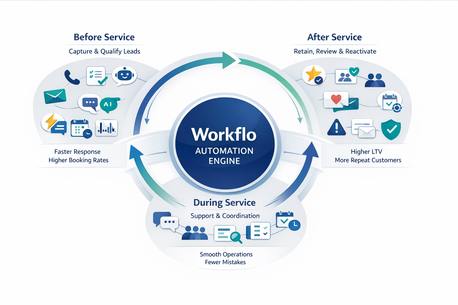 How Workflo Works Process